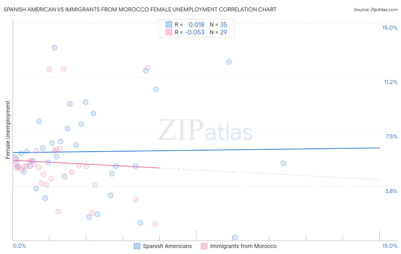 Spanish American vs Immigrants from Morocco Female Unemployment