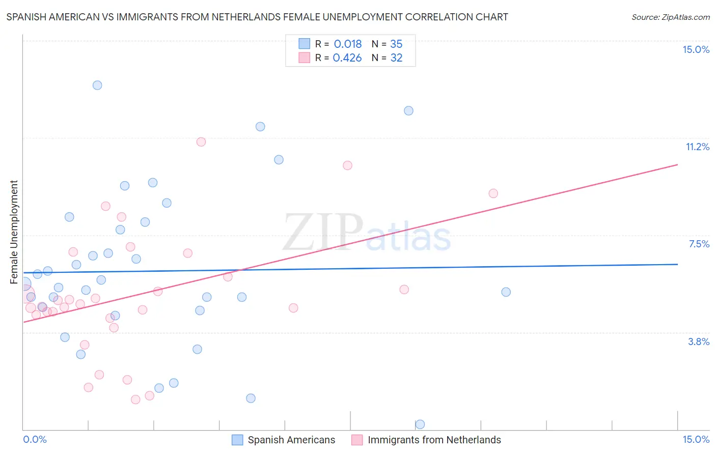 Spanish American vs Immigrants from Netherlands Female Unemployment