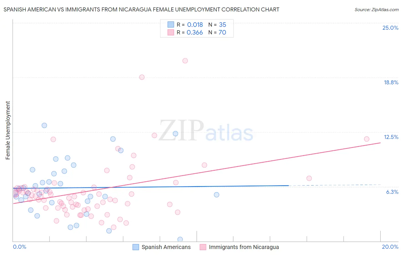 Spanish American vs Immigrants from Nicaragua Female Unemployment