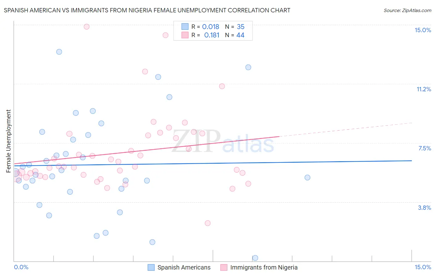 Spanish American vs Immigrants from Nigeria Female Unemployment