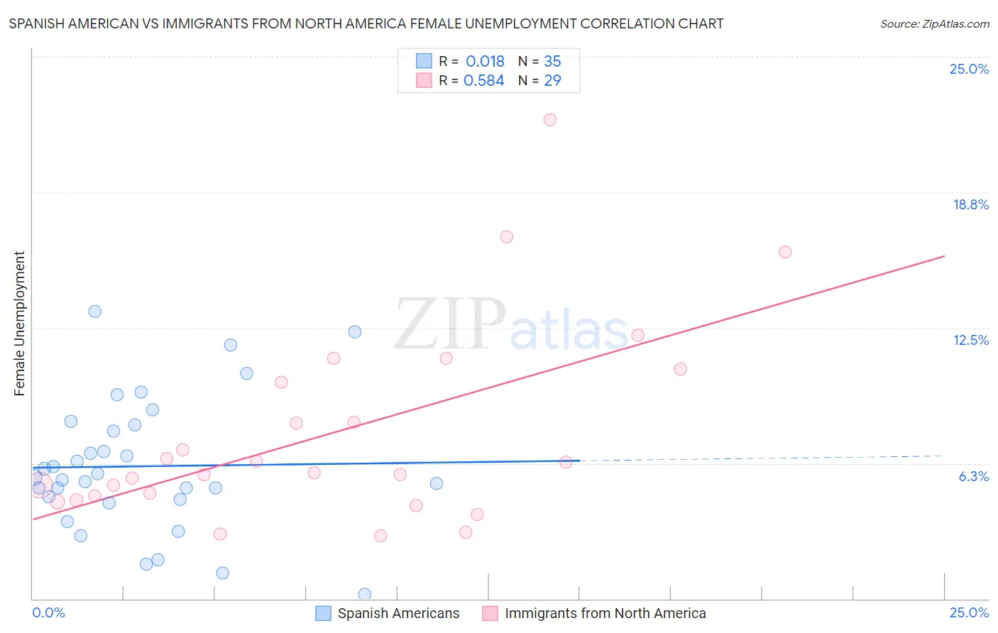 Spanish American vs Immigrants from North America Female Unemployment