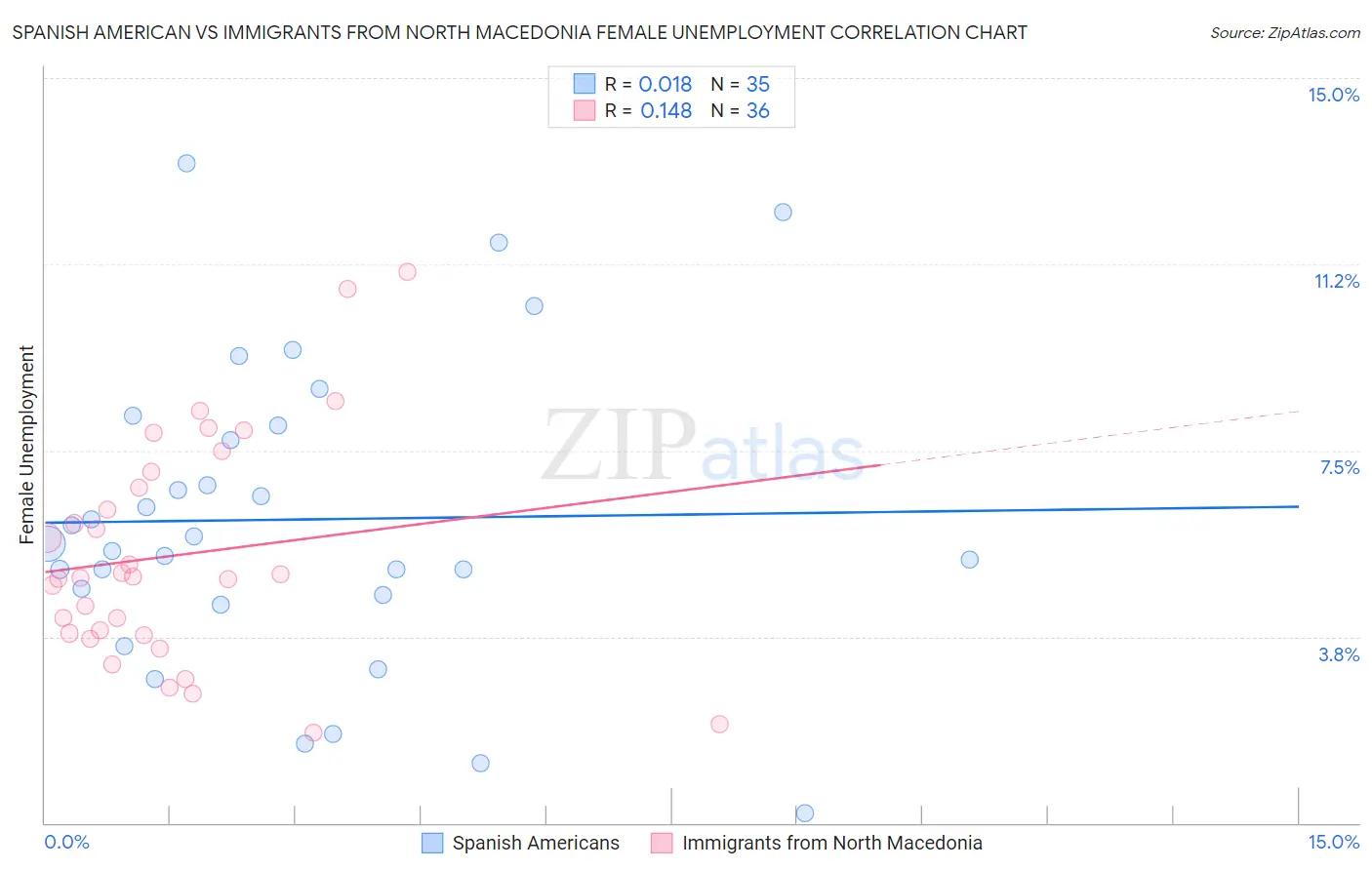 Spanish American vs Immigrants from North Macedonia Female Unemployment