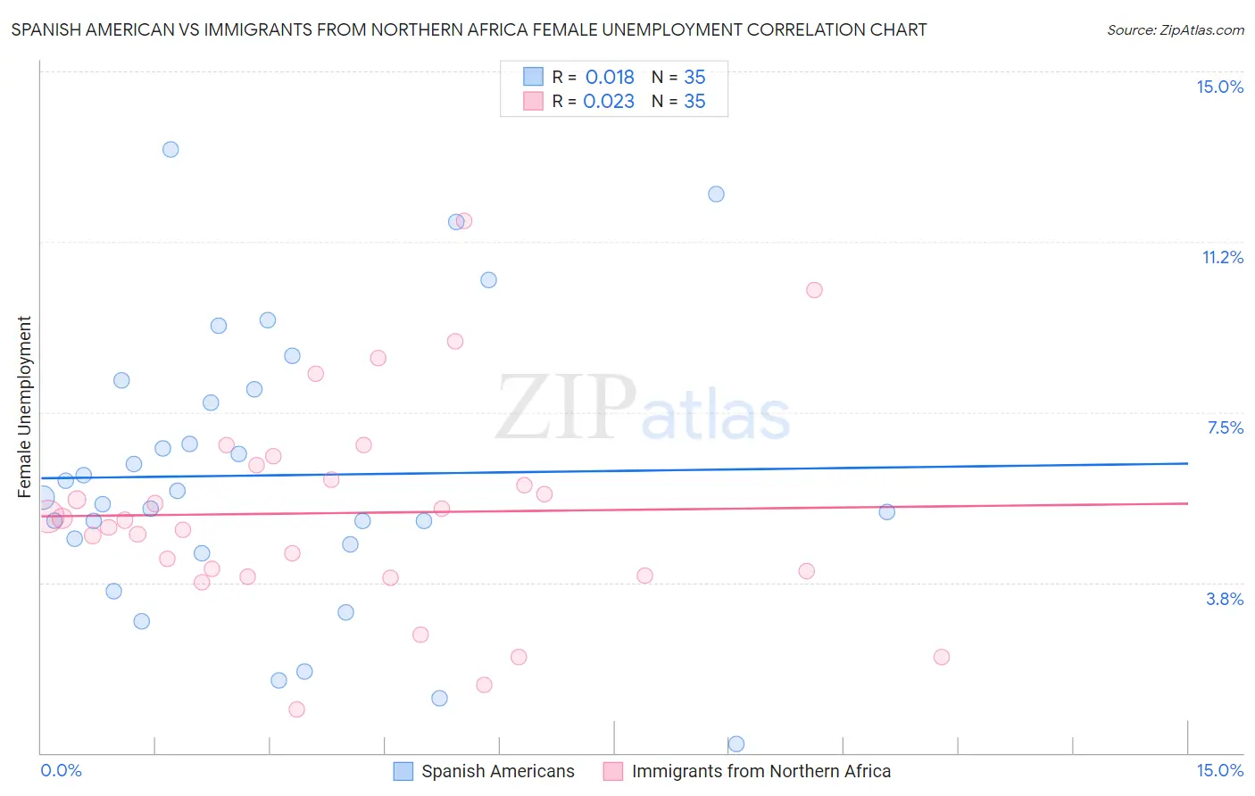 Spanish American vs Immigrants from Northern Africa Female Unemployment