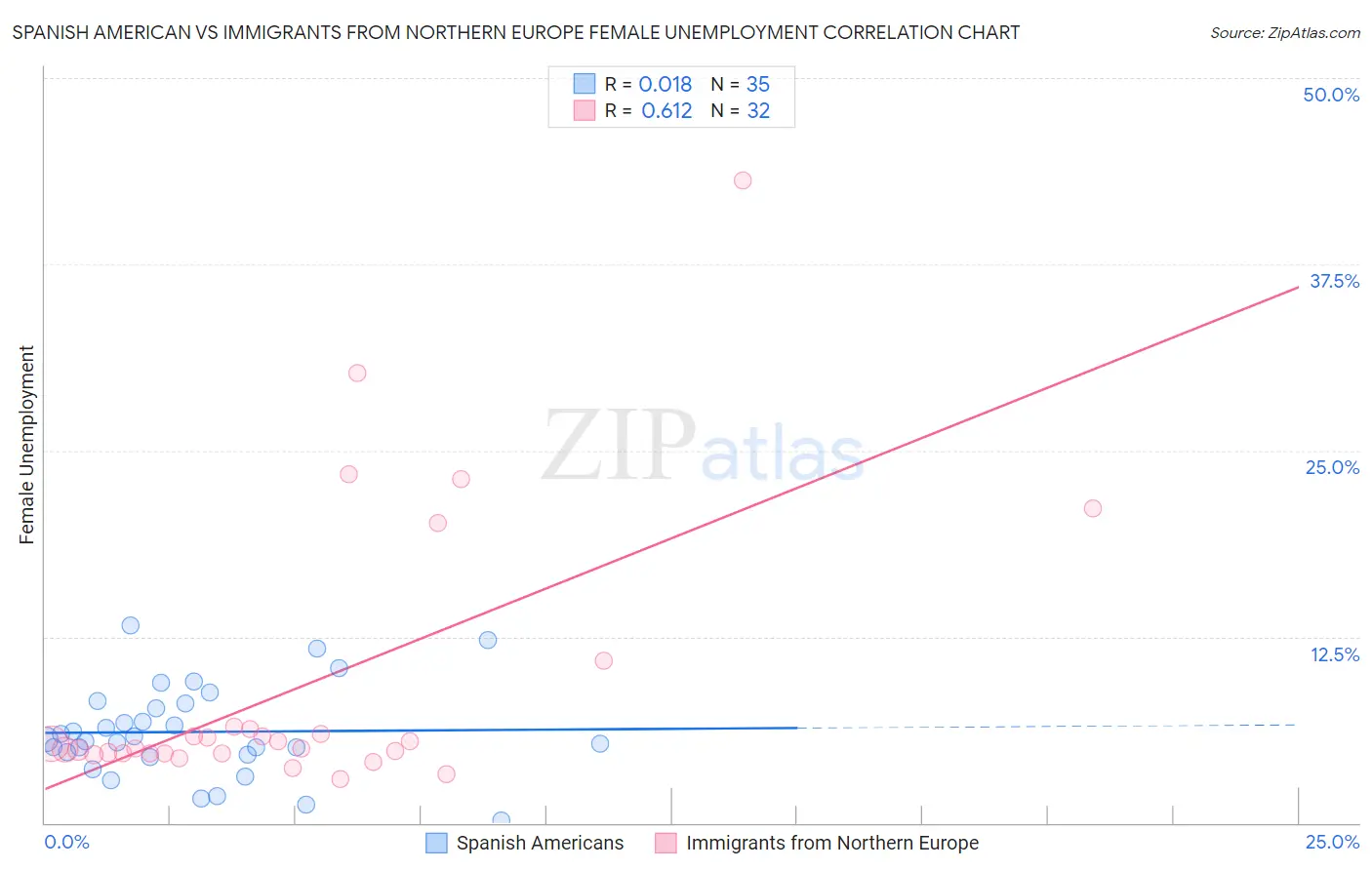Spanish American vs Immigrants from Northern Europe Female Unemployment