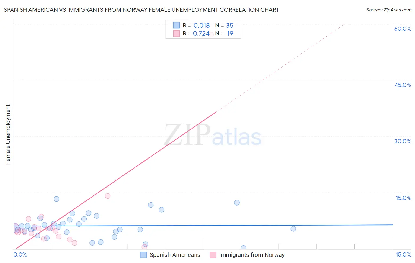 Spanish American vs Immigrants from Norway Female Unemployment