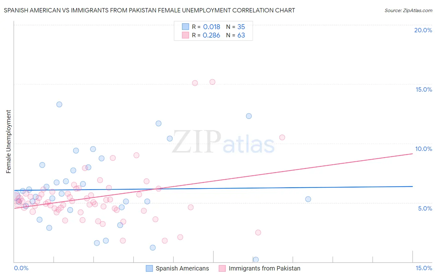 Spanish American vs Immigrants from Pakistan Female Unemployment