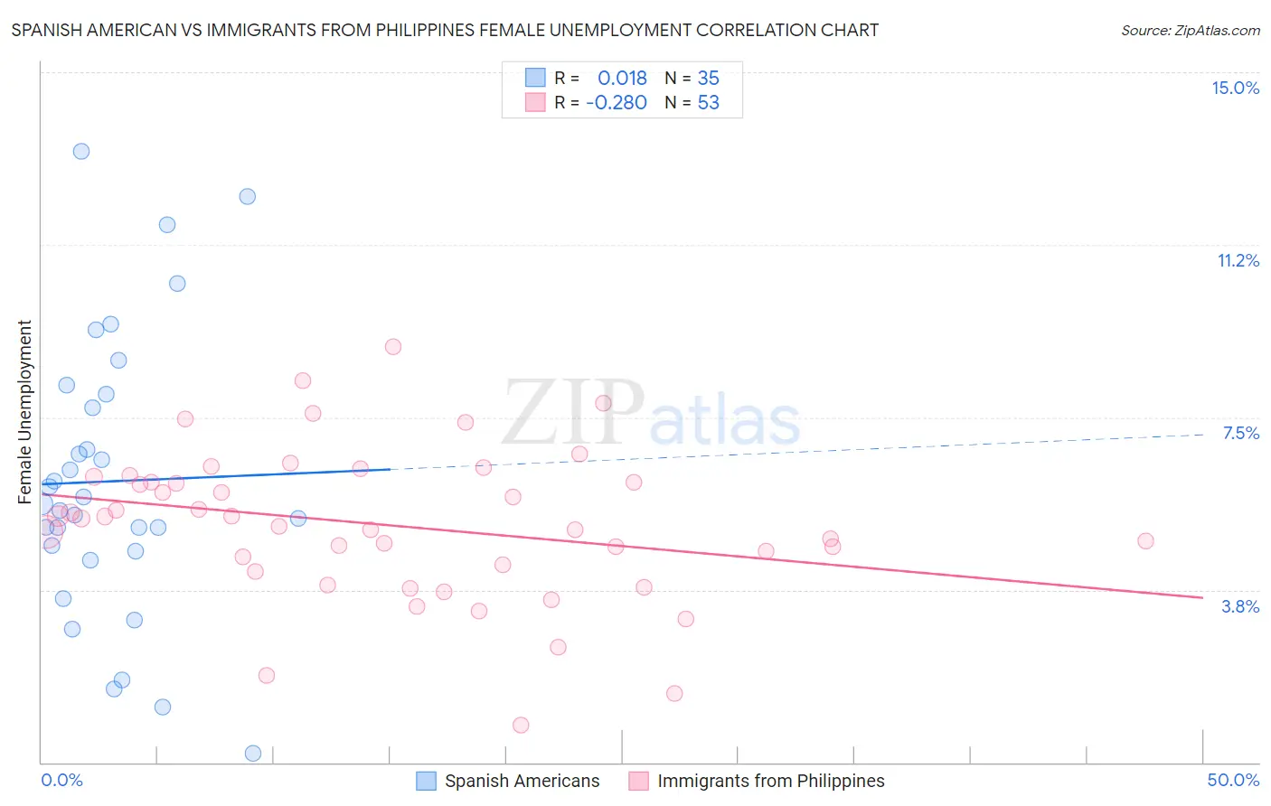 Spanish American vs Immigrants from Philippines Female Unemployment