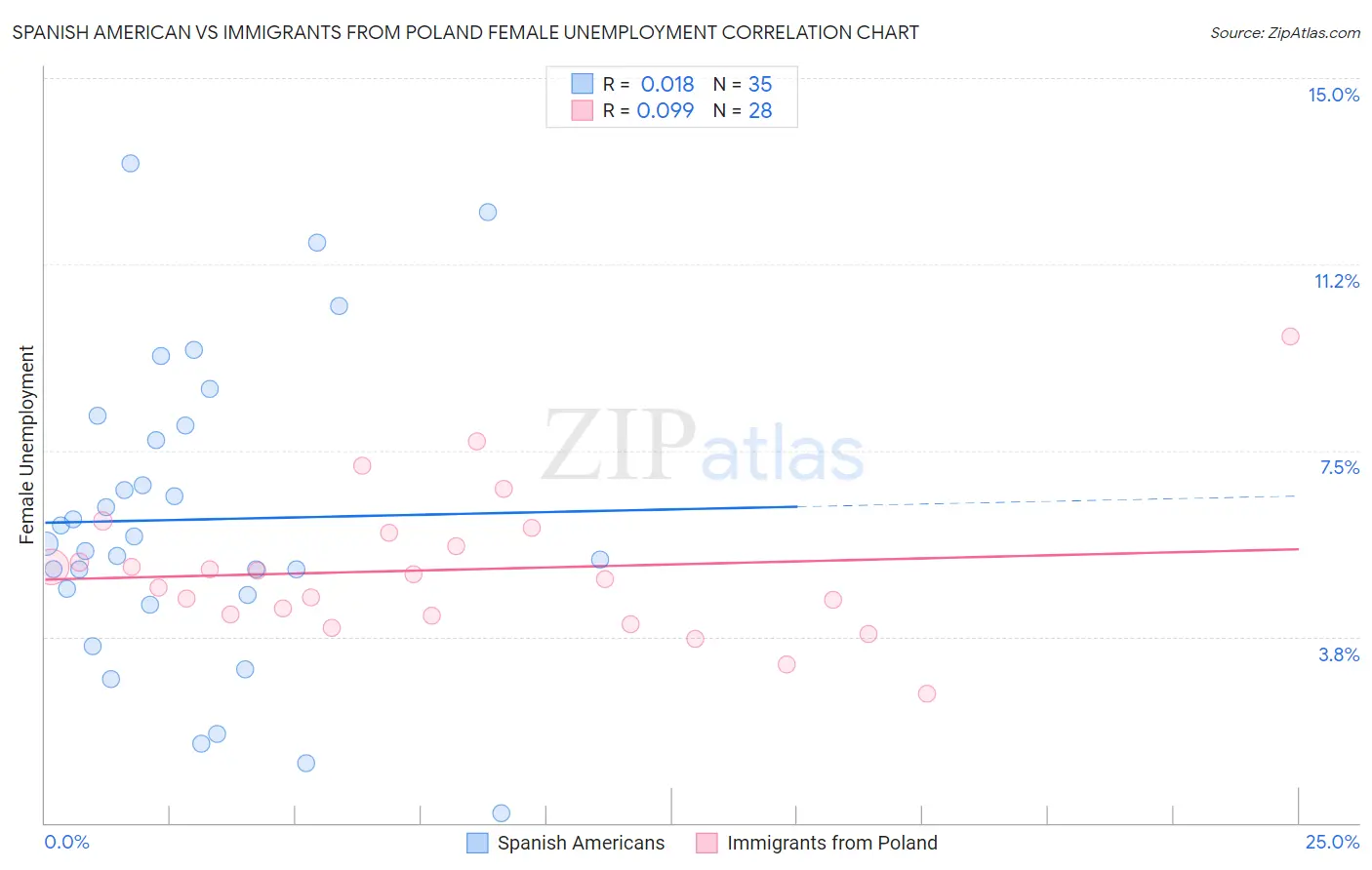 Spanish American vs Immigrants from Poland Female Unemployment