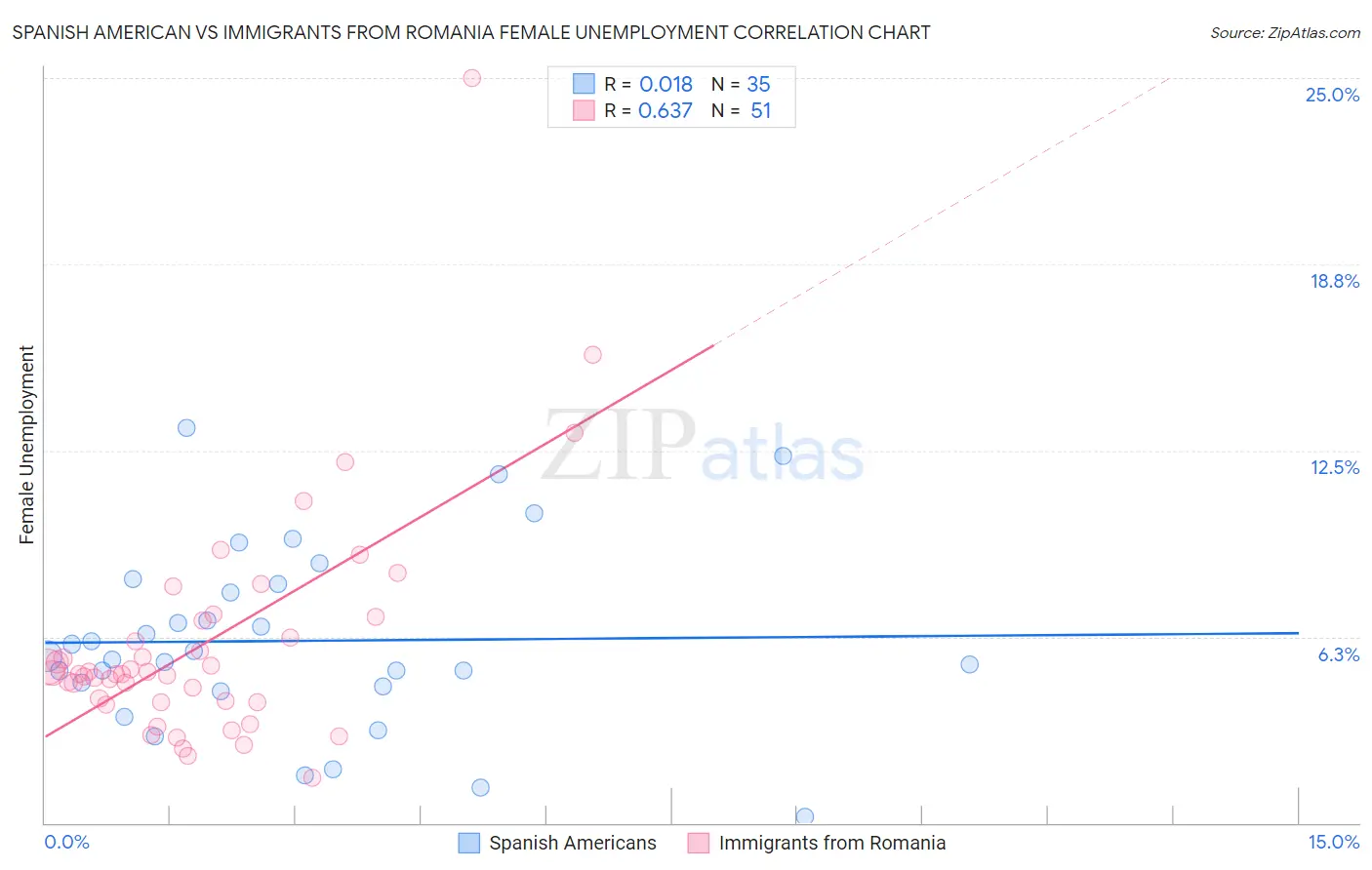 Spanish American vs Immigrants from Romania Female Unemployment