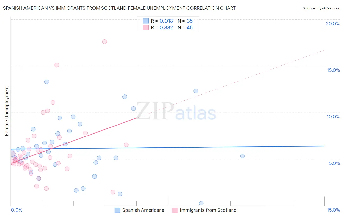 Spanish American vs Immigrants from Scotland Female Unemployment