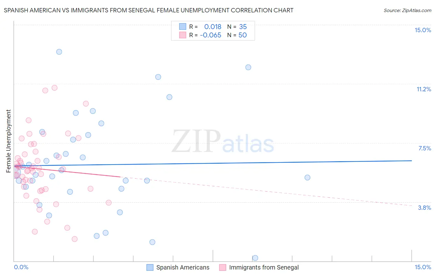 Spanish American vs Immigrants from Senegal Female Unemployment