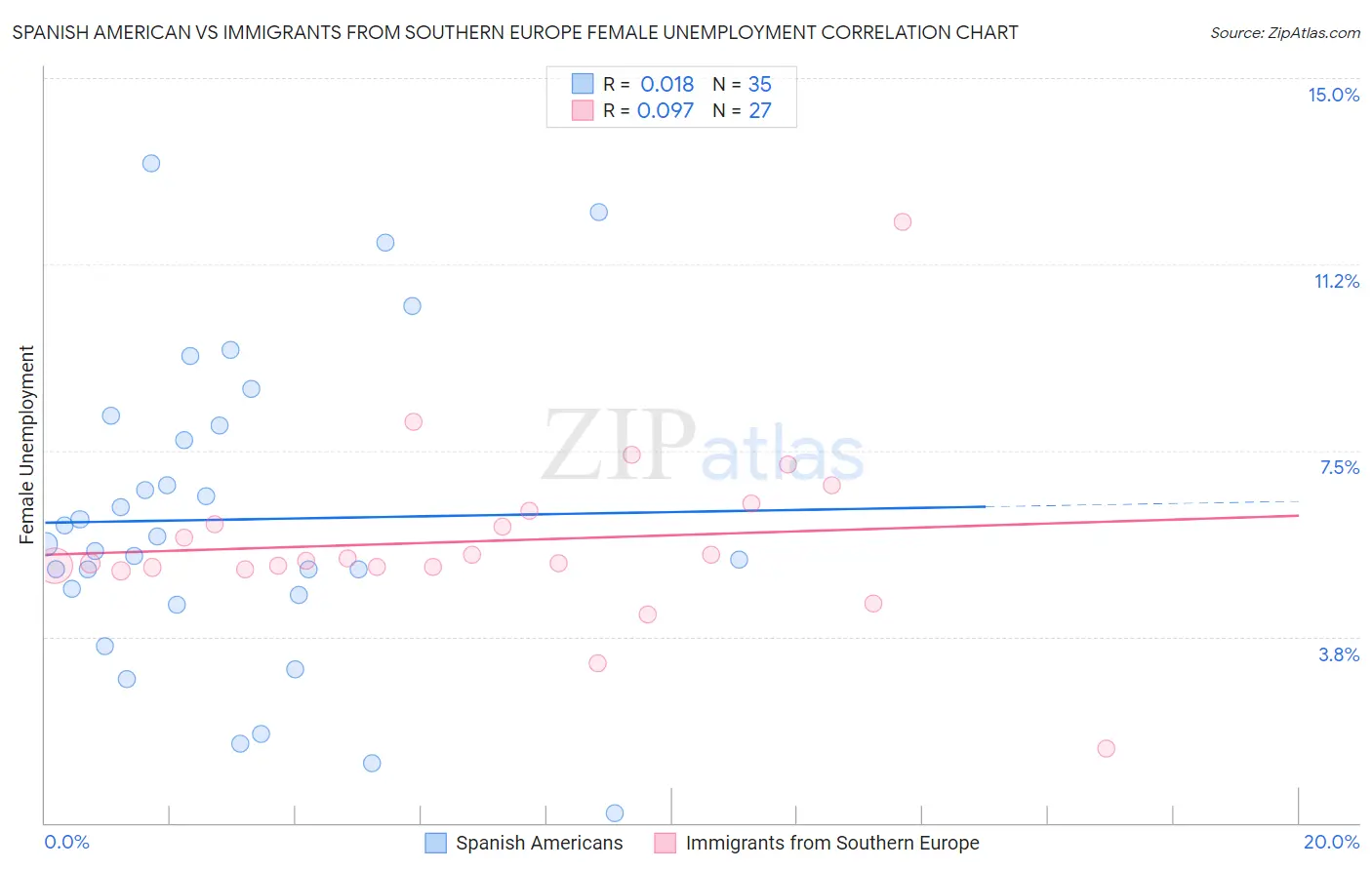 Spanish American vs Immigrants from Southern Europe Female Unemployment