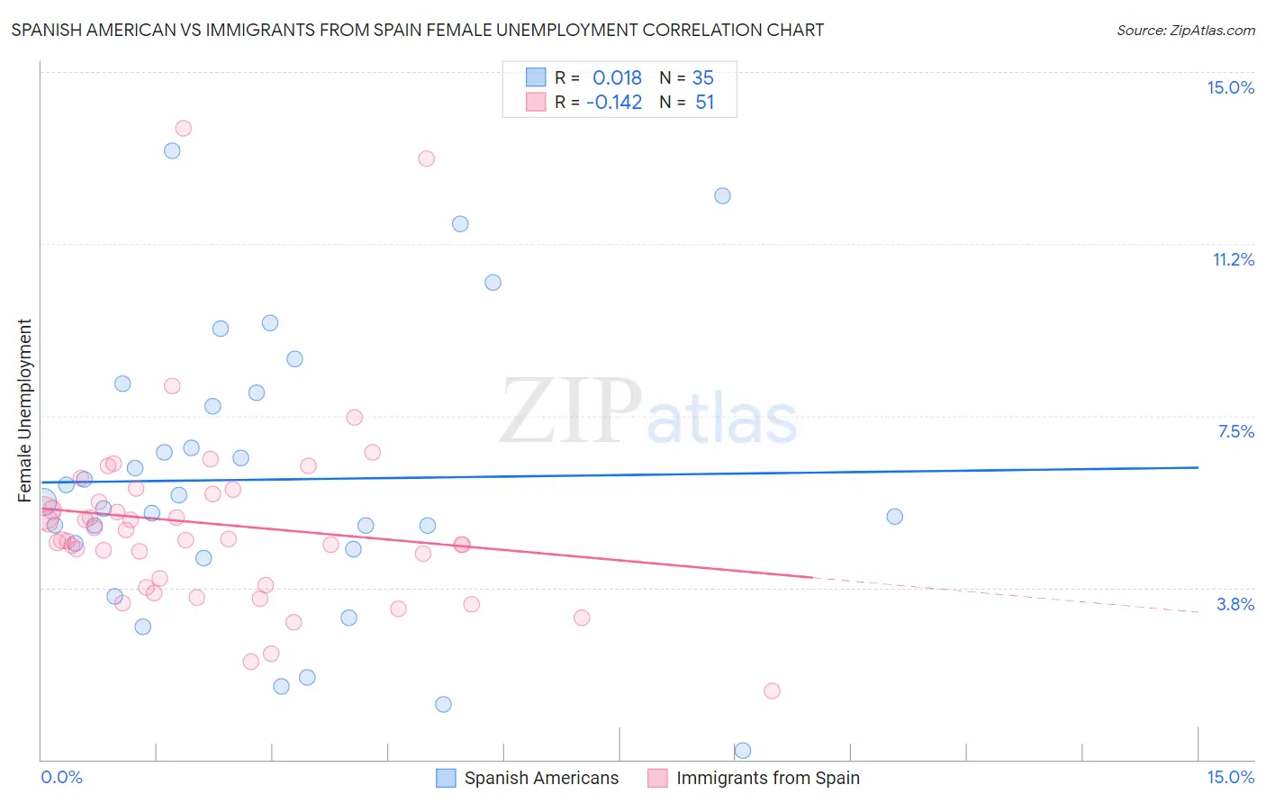 Spanish American vs Immigrants from Spain Female Unemployment