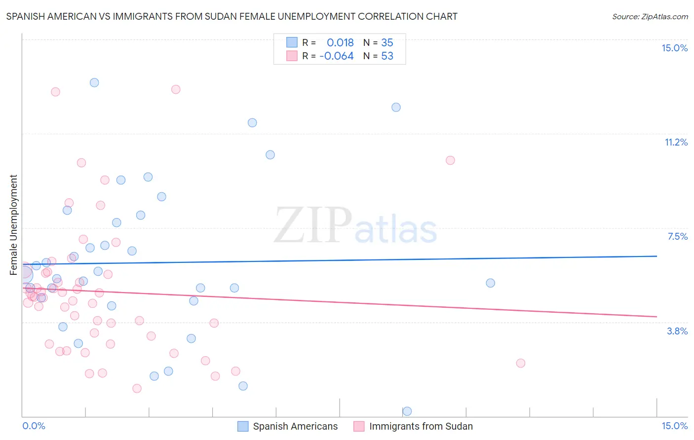 Spanish American vs Immigrants from Sudan Female Unemployment