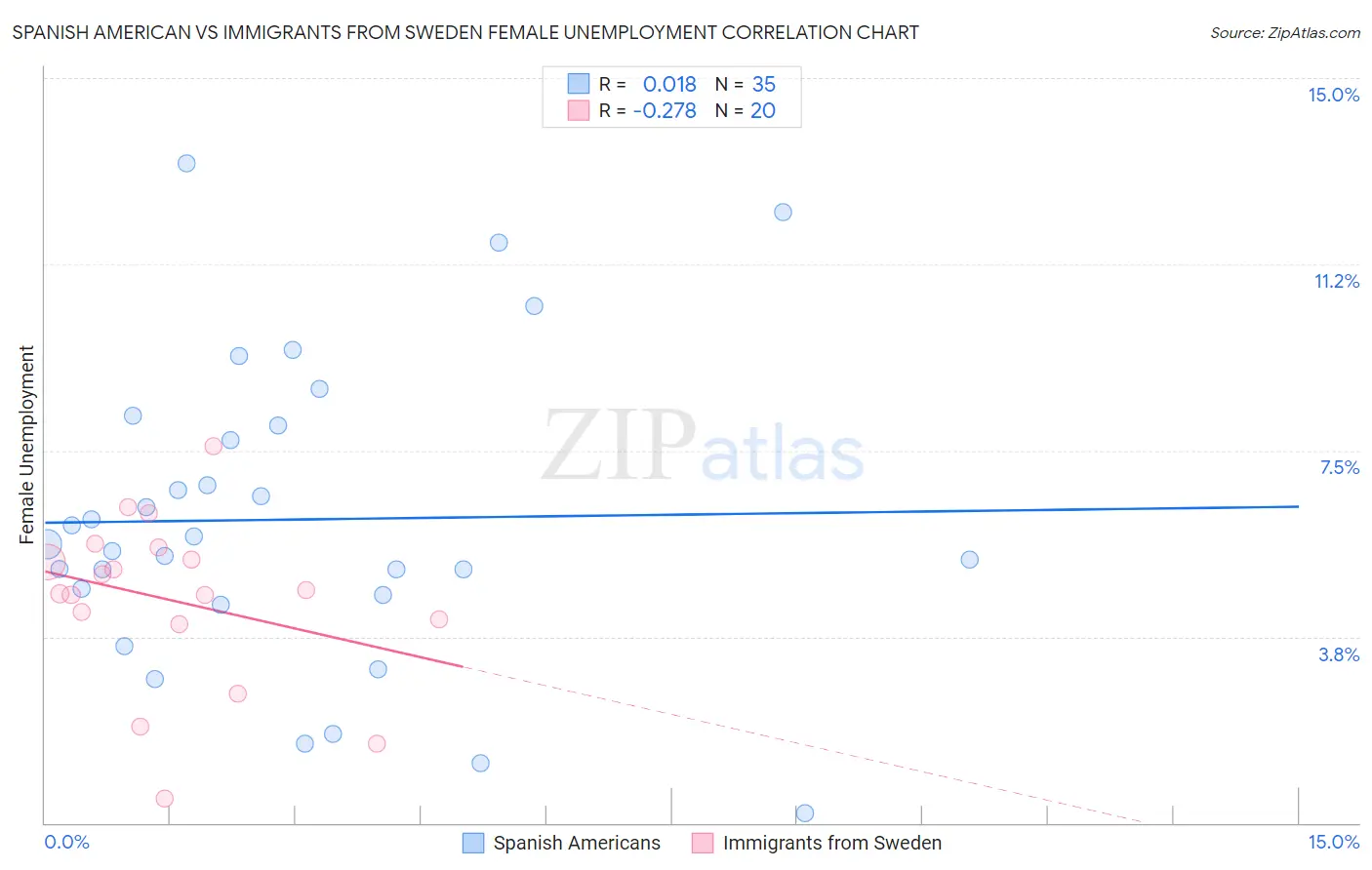 Spanish American vs Immigrants from Sweden Female Unemployment