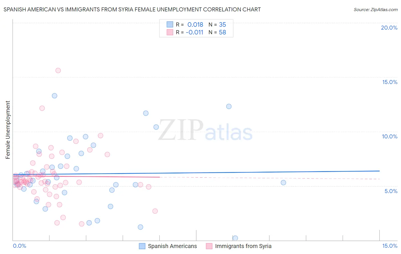 Spanish American vs Immigrants from Syria Female Unemployment