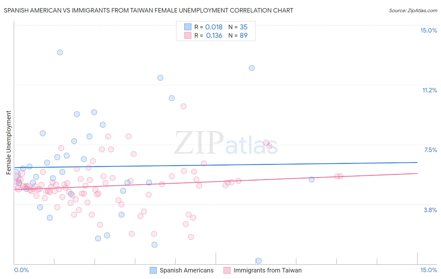 Spanish American vs Immigrants from Taiwan Female Unemployment