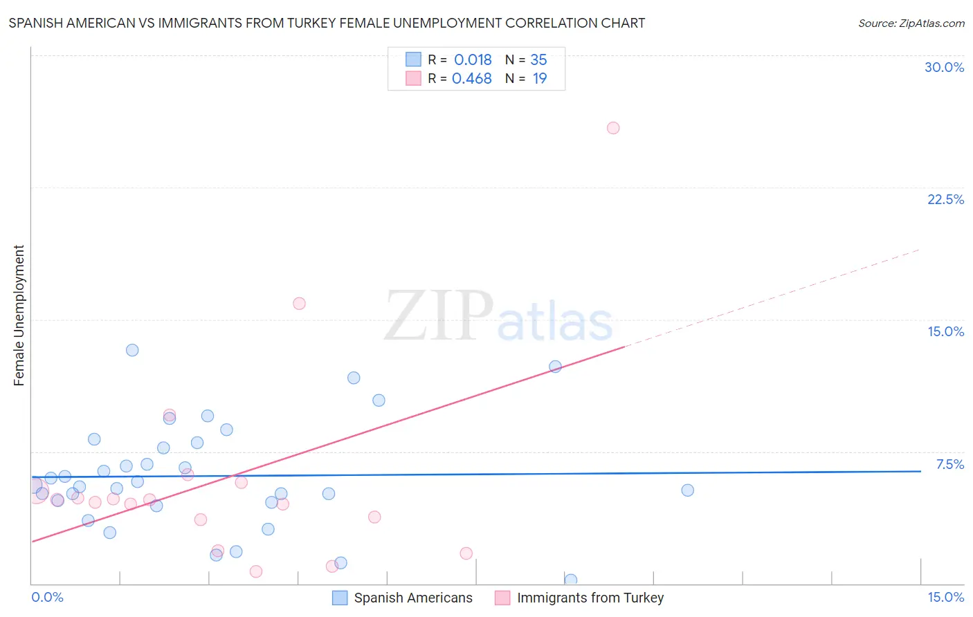 Spanish American vs Immigrants from Turkey Female Unemployment