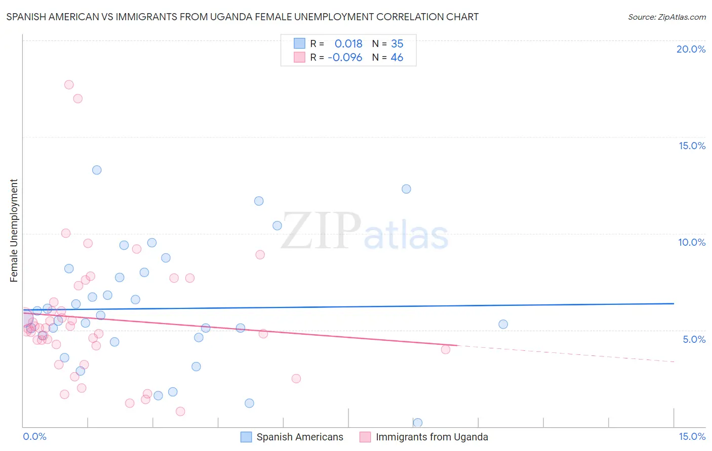 Spanish American vs Immigrants from Uganda Female Unemployment
