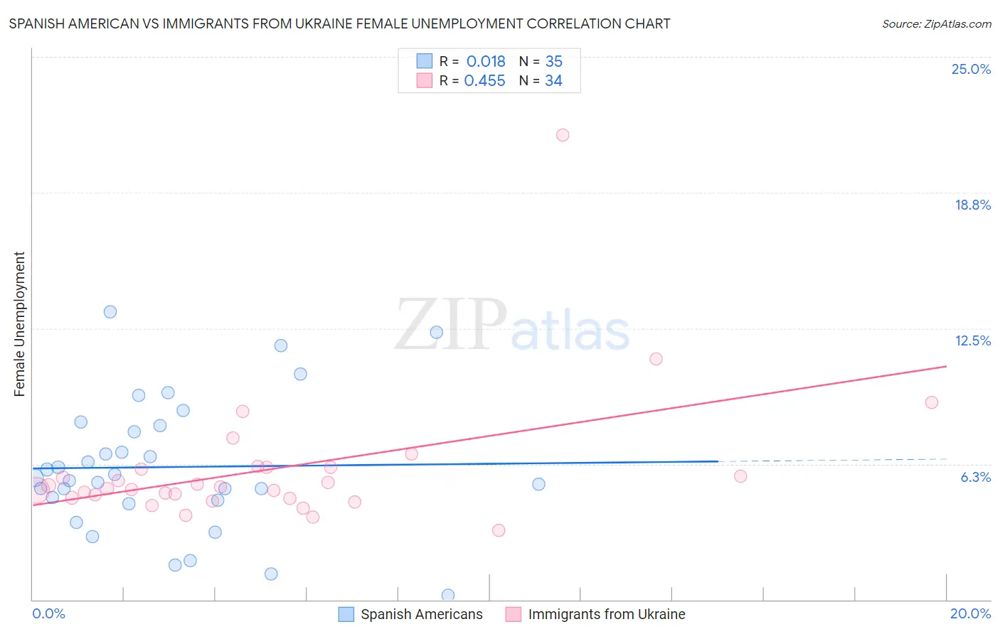 Spanish American vs Immigrants from Ukraine Female Unemployment