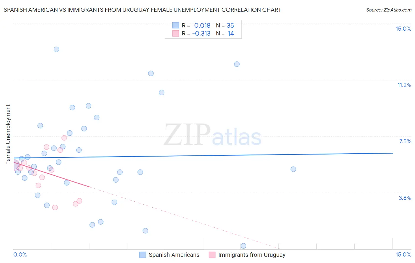 Spanish American vs Immigrants from Uruguay Female Unemployment