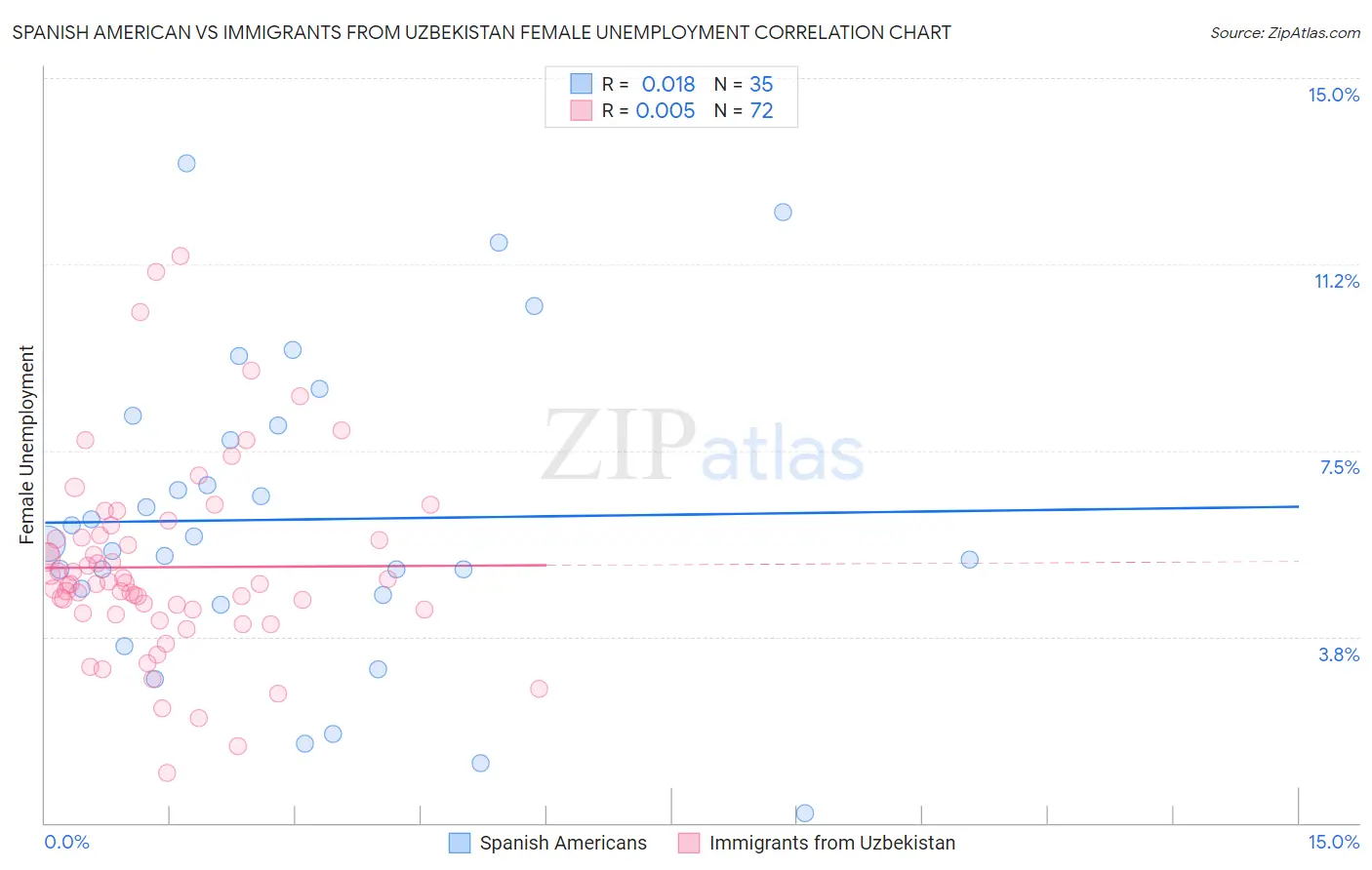 Spanish American vs Immigrants from Uzbekistan Female Unemployment