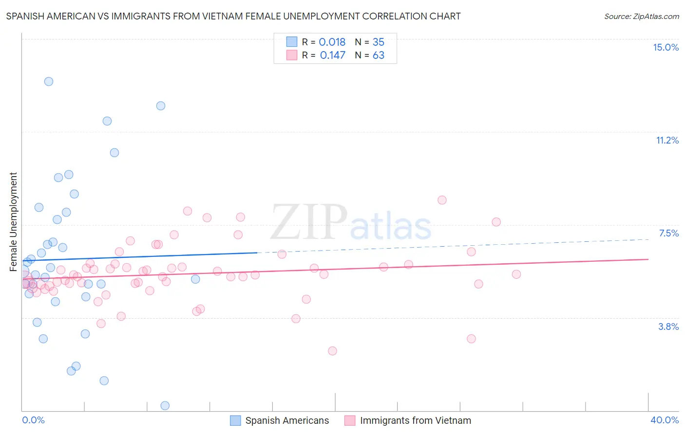 Spanish American vs Immigrants from Vietnam Female Unemployment