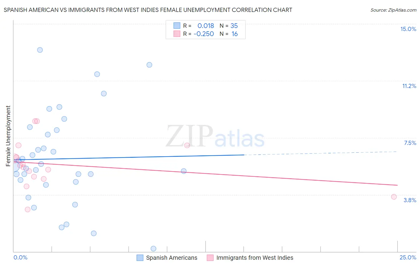 Spanish American vs Immigrants from West Indies Female Unemployment