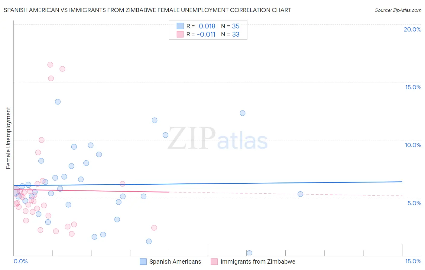 Spanish American vs Immigrants from Zimbabwe Female Unemployment