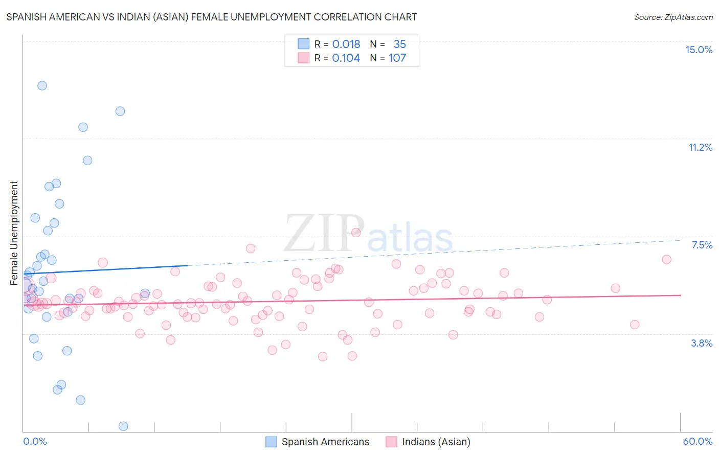 Spanish American vs Indian (Asian) Female Unemployment