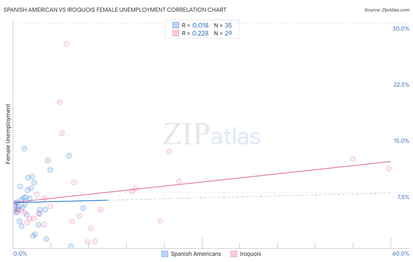 Spanish American vs Iroquois Female Unemployment