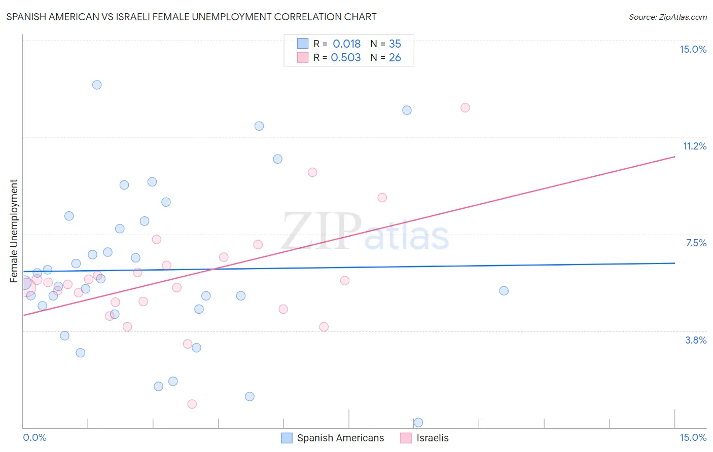 Spanish American vs Israeli Female Unemployment