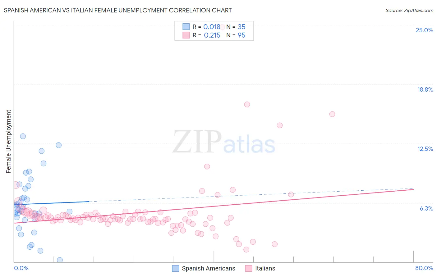 Spanish American vs Italian Female Unemployment