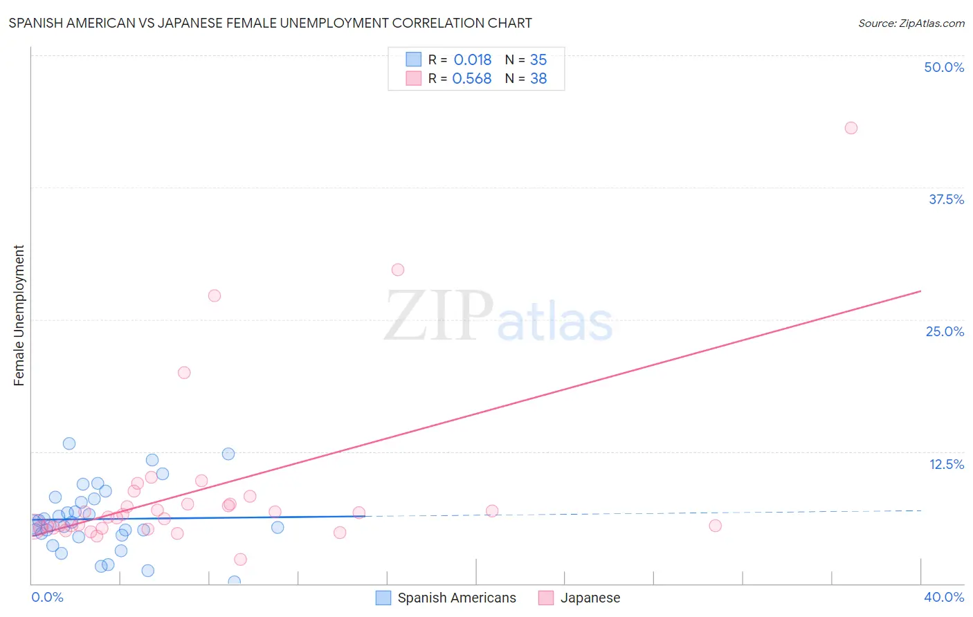 Spanish American vs Japanese Female Unemployment