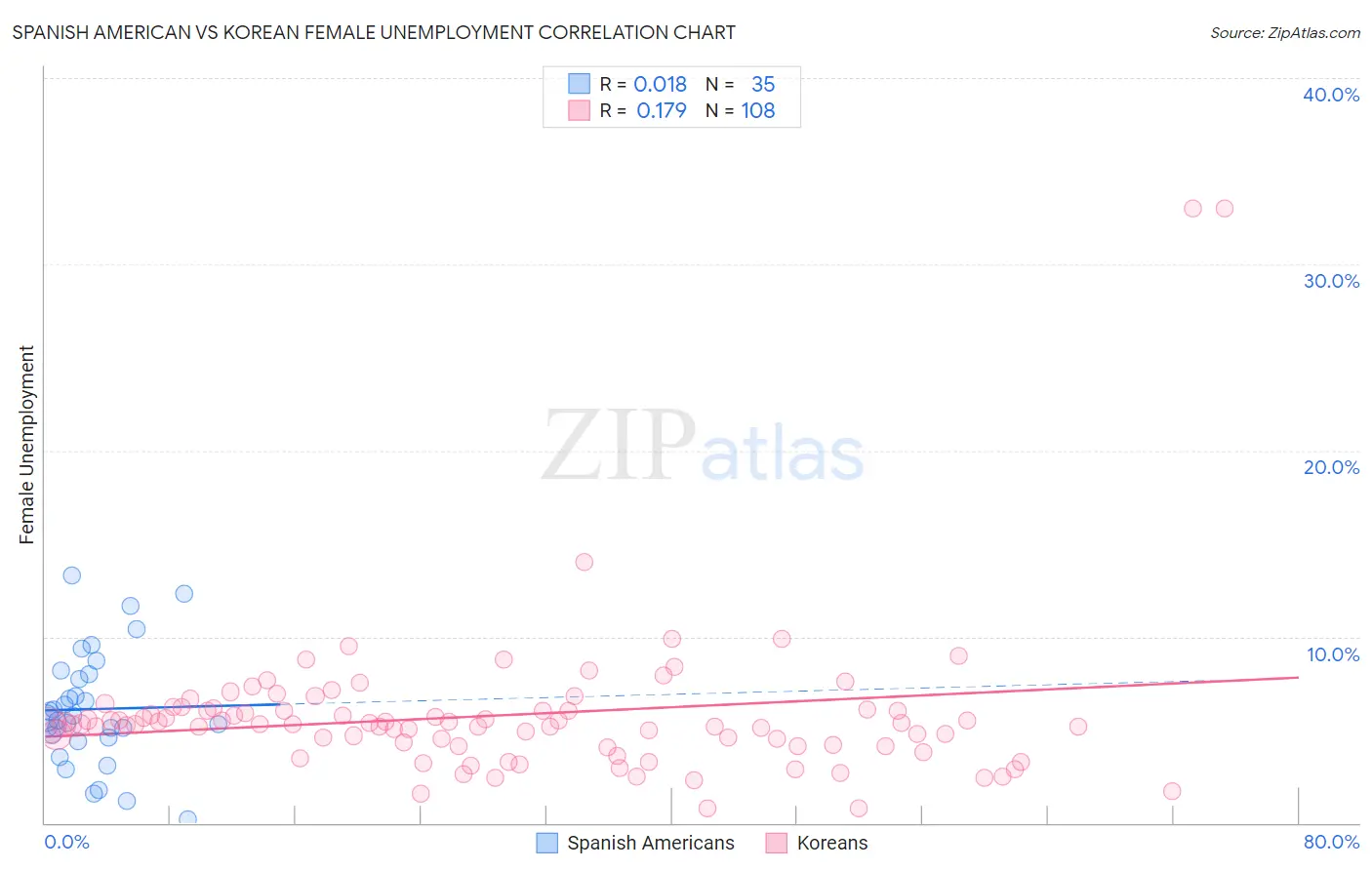 Spanish American vs Korean Female Unemployment