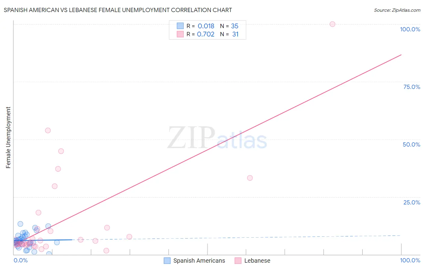 Spanish American vs Lebanese Female Unemployment