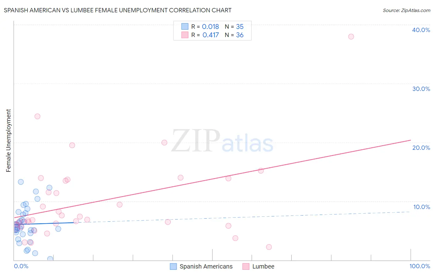 Spanish American vs Lumbee Female Unemployment