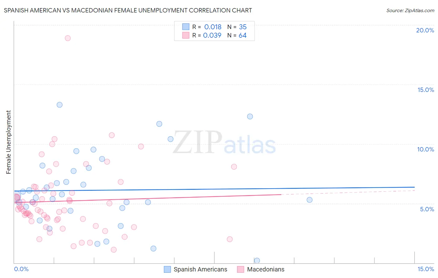 Spanish American vs Macedonian Female Unemployment