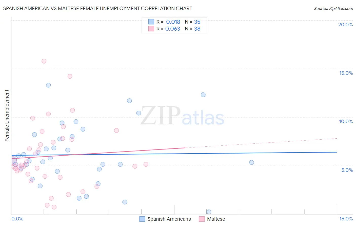 Spanish American vs Maltese Female Unemployment