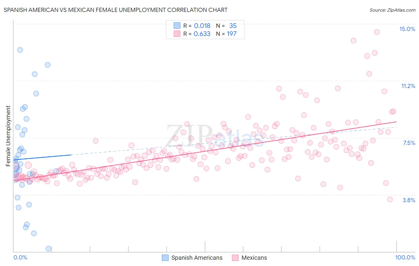 Spanish American vs Mexican Female Unemployment