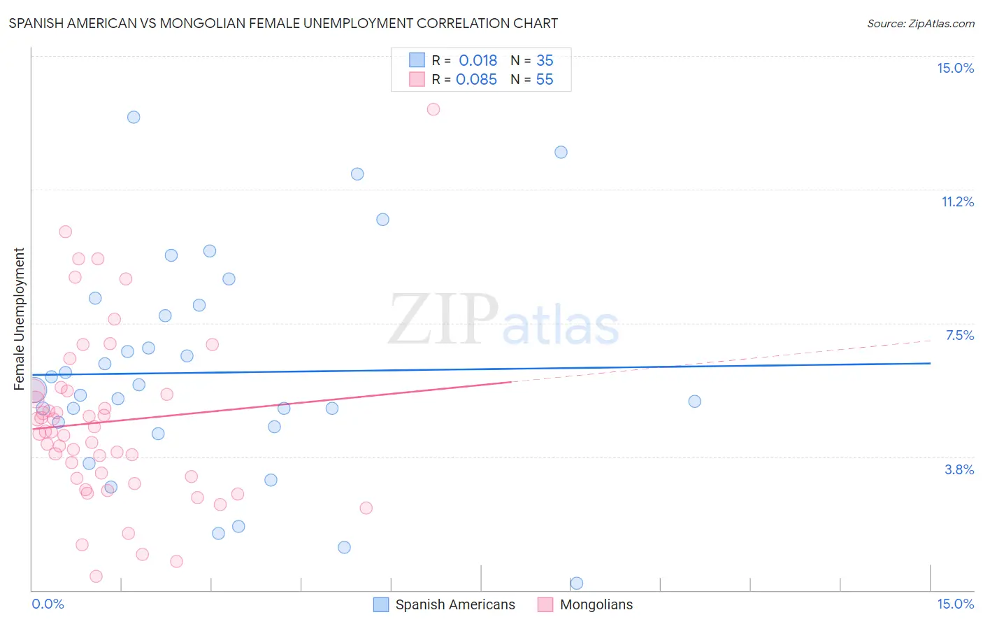 Spanish American vs Mongolian Female Unemployment