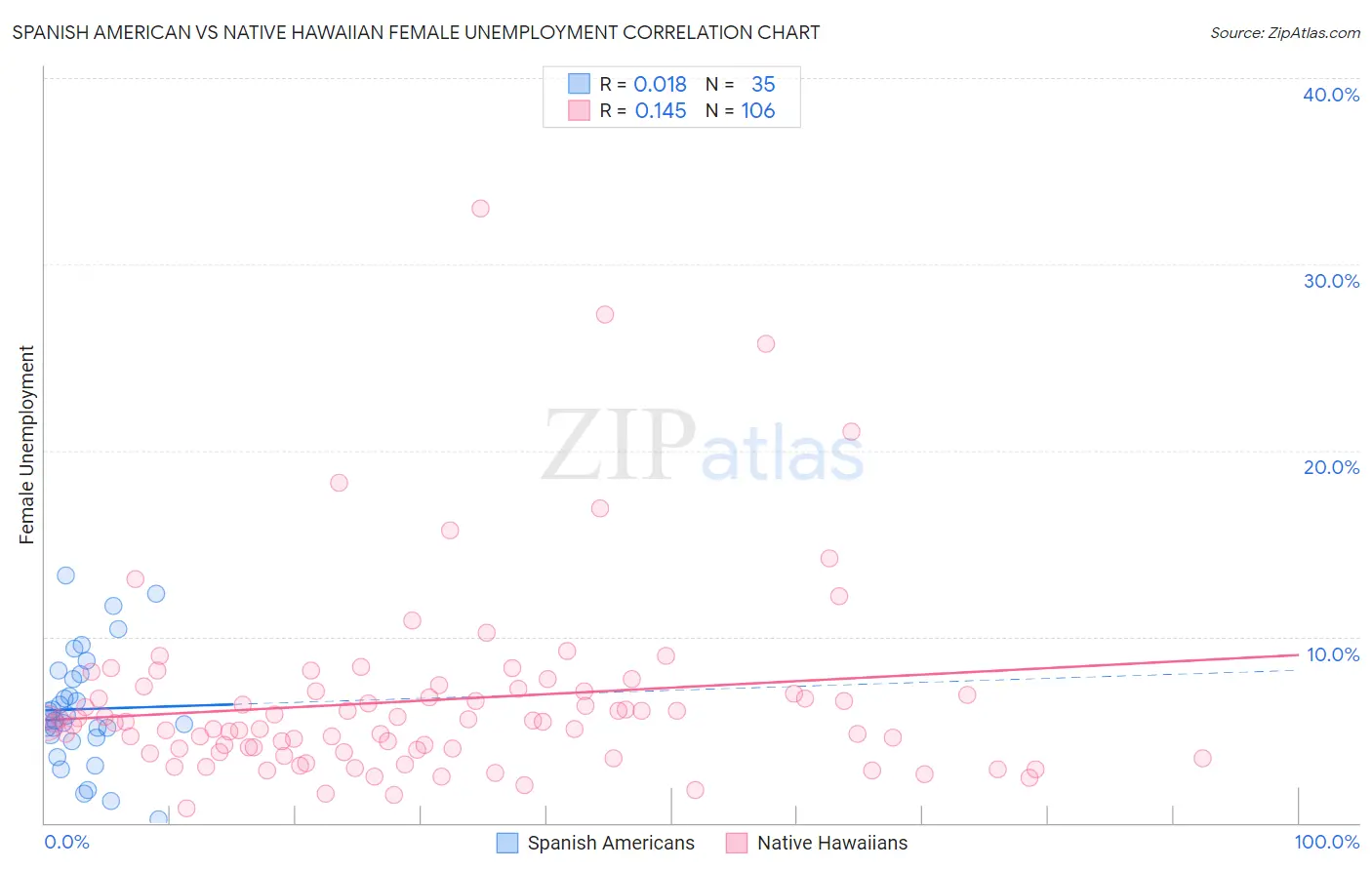 Spanish American vs Native Hawaiian Female Unemployment