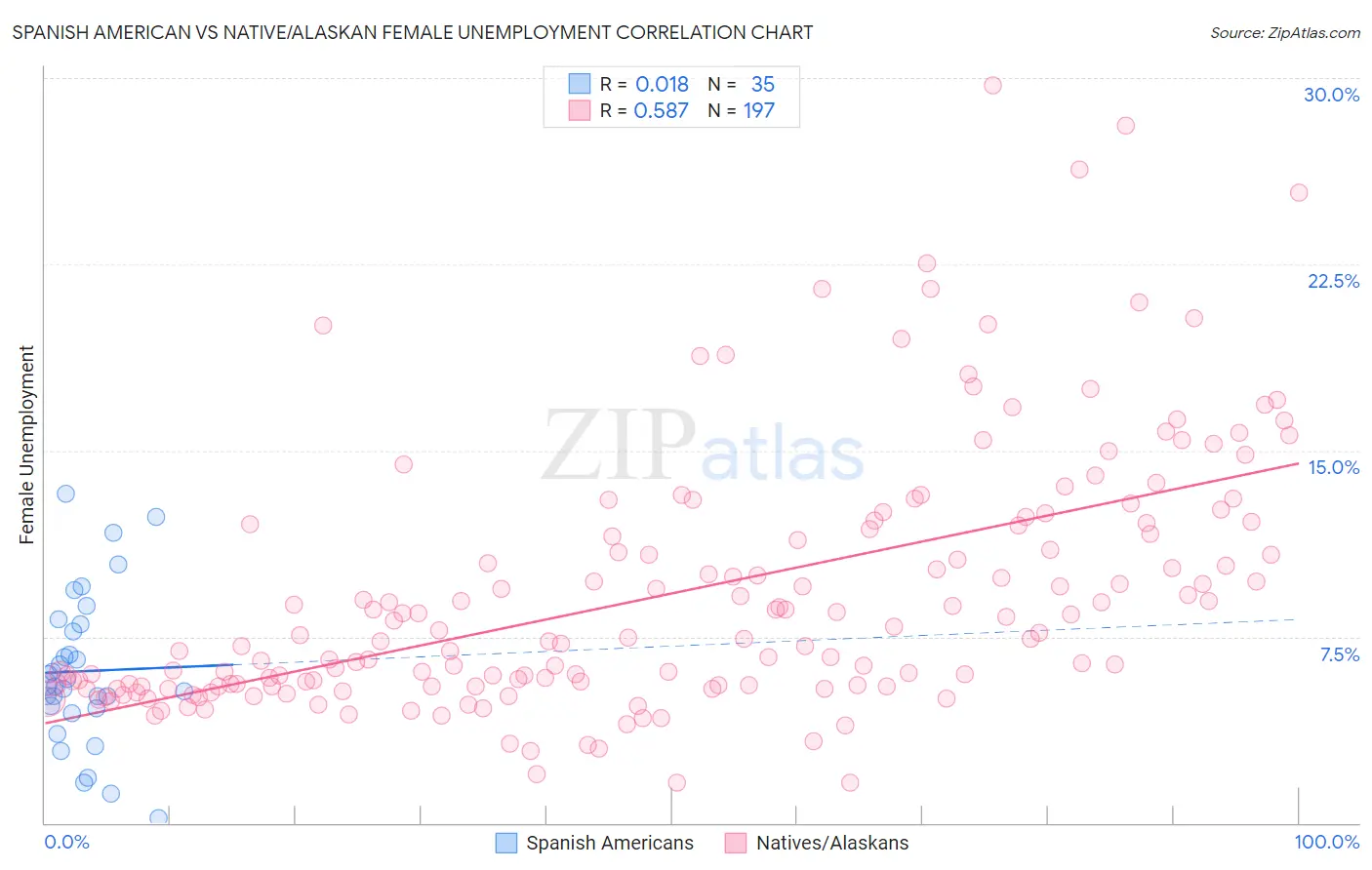 Spanish American vs Native/Alaskan Female Unemployment