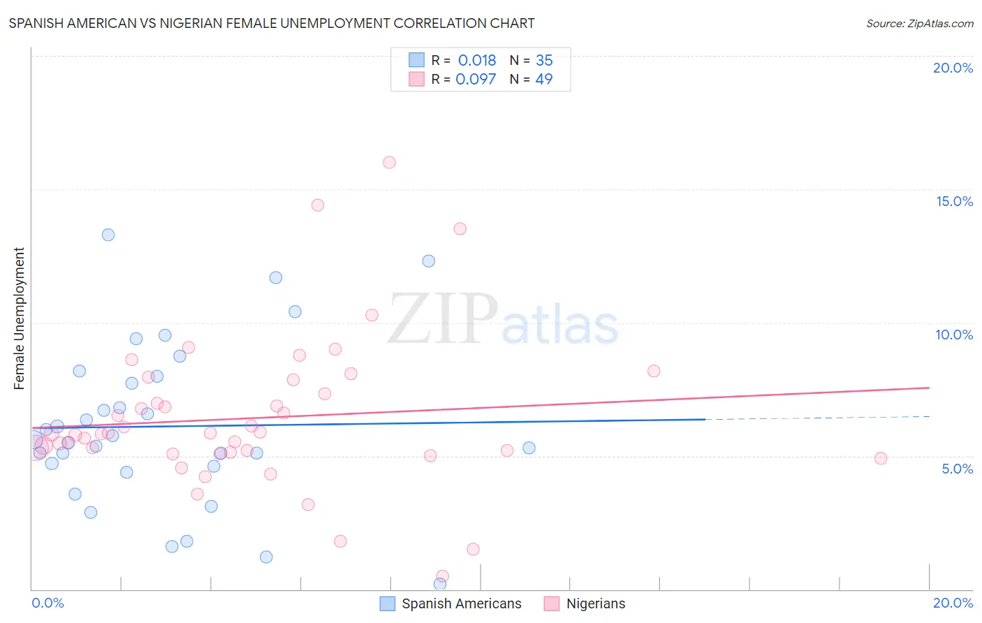 Spanish American vs Nigerian Female Unemployment