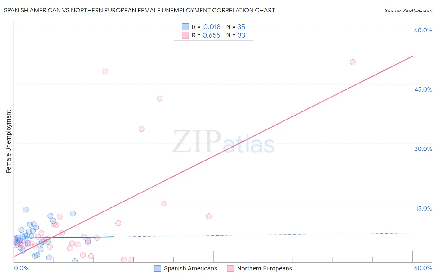 Spanish American vs Northern European Female Unemployment
