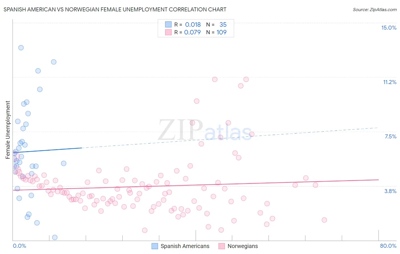 Spanish American vs Norwegian Female Unemployment