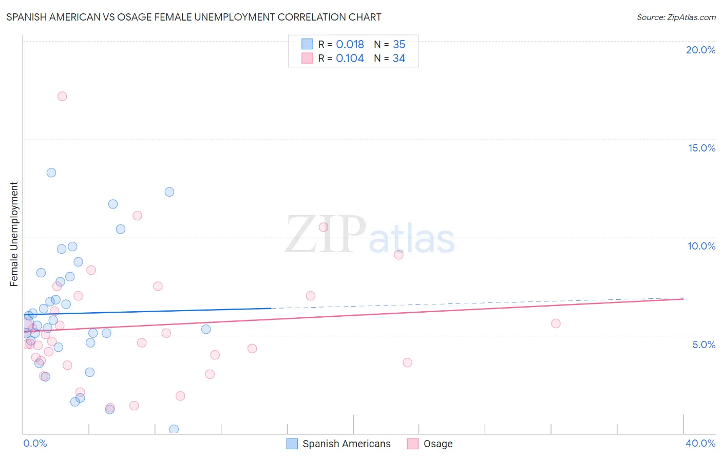 Spanish American vs Osage Female Unemployment