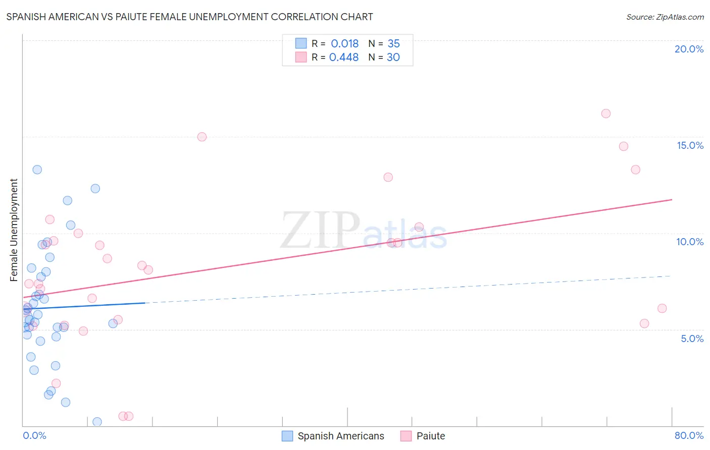 Spanish American vs Paiute Female Unemployment