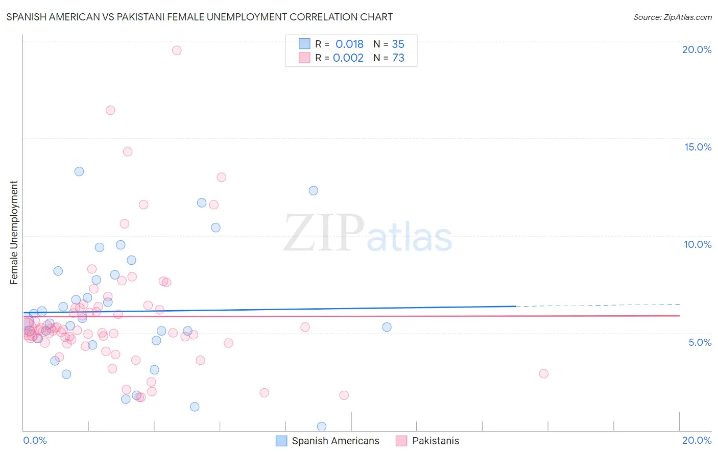 Spanish American vs Pakistani Female Unemployment