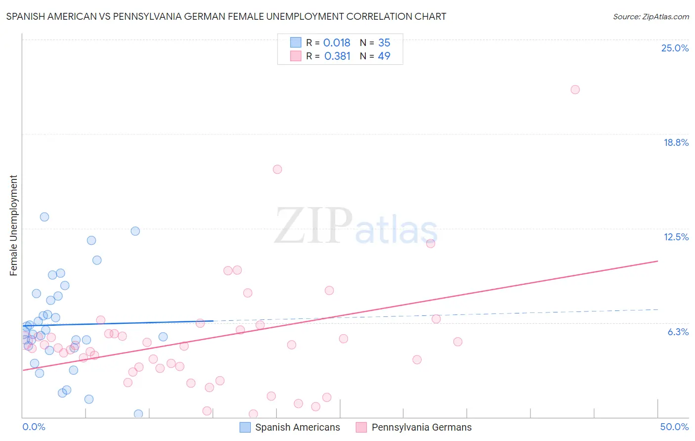 Spanish American vs Pennsylvania German Female Unemployment